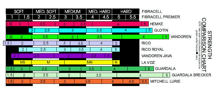 Alto Sax Reeds Comparison Chart