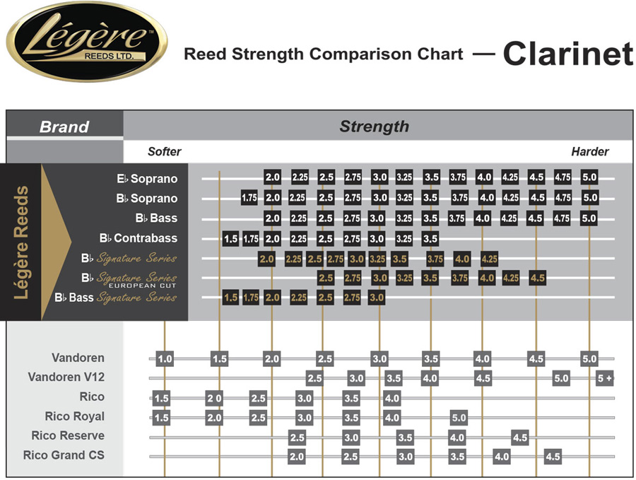 Legere Clarinet Reed Stremgth